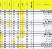 رابط نتائج السادس الإعدادي 2022 لجميع محافظات العراق