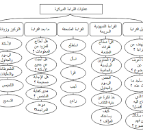 من عمليات القراءة المركزة