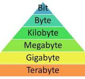 وحدة قياس حجم الملف هو البايت