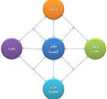 الخدمات التي تقدمها الدائرة