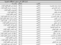 رابط فحص نتائج الثانوية العامة توجيهي فلسطين2022