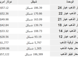 أسعار الذهب في أسواق فلسطين اليوم الأربعاء
