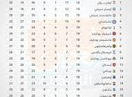 ترتيب الجدول الدوري الانجليزي