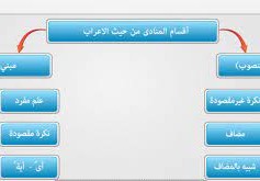 انواع المنادى