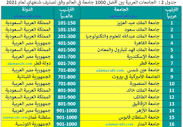 تصنيف شنغهاي للجامعات 2022