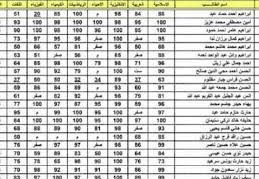نتائج السادس الاعدادي  الدور الاول 2022 - موقع  وزارة التربية
