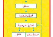 ماهى خطوات الطرائق العلمية