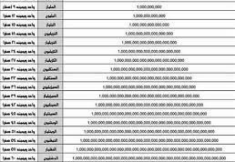 كم الفا يوجد في المليون