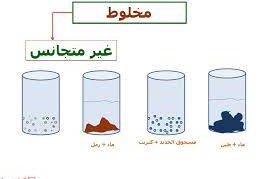 مانوع المخلوط الذي يتكون من حبيبات الرمل والماء