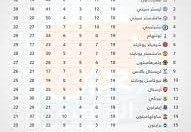 ترتيب الجدول الدوري الانجليزي