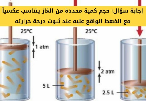 حجم كمية محددة من الغاز يتناسب عكسياً مع الضغط الواقع عليه عند ثبوت درجة حرارته.