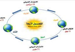 أسباب حدوث الفصول الأربعة