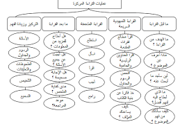 من عمليات القراءة المركزة