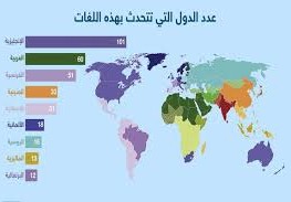 ما هي اللغة الاكثر انتشارا في العالم